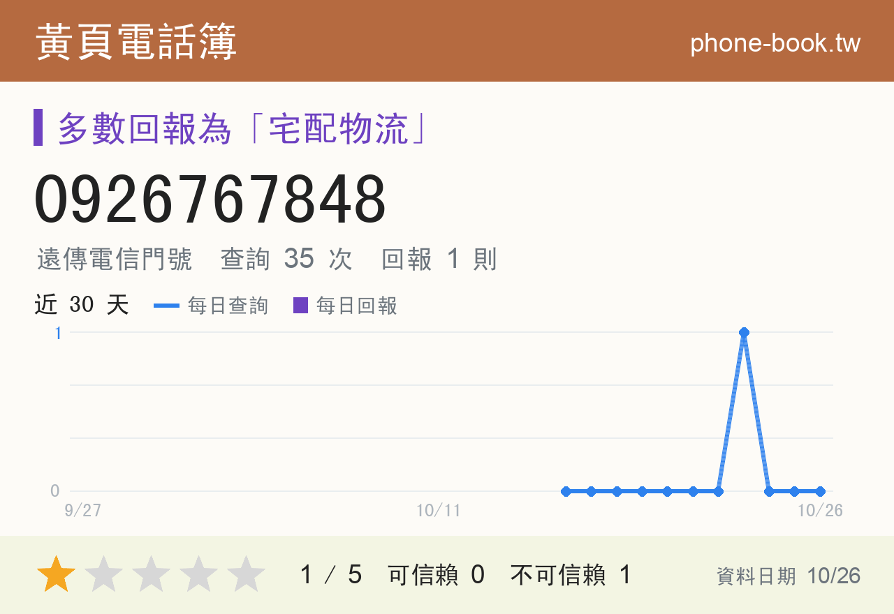 0926767848 評分卡：查詢 35 次、網友回報 1 則