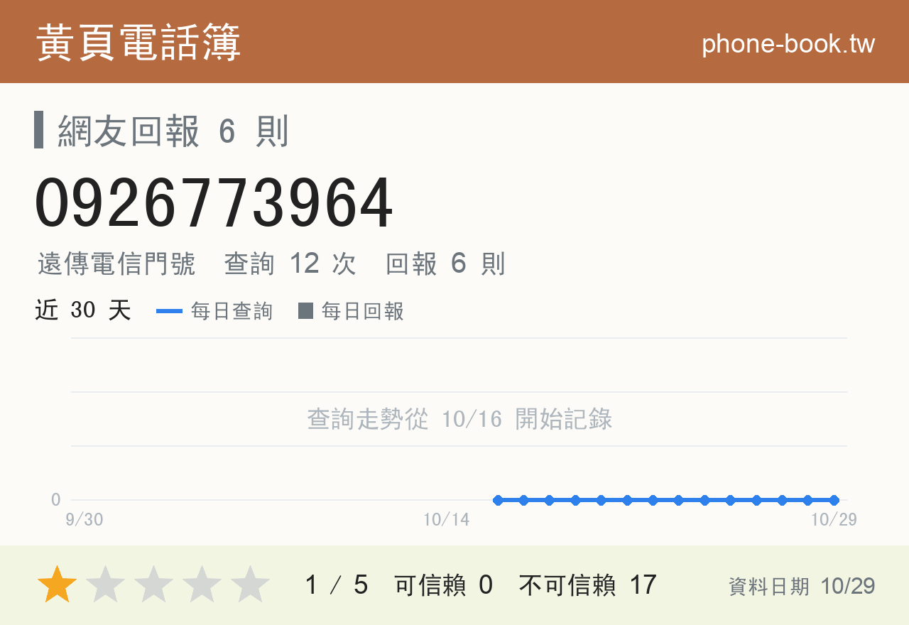0926773964 評分卡：查詢 12 次、網友回報 6 則