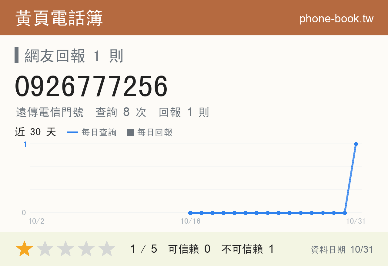 0926777256 評分卡：查詢 8 次、網友回報 1 則