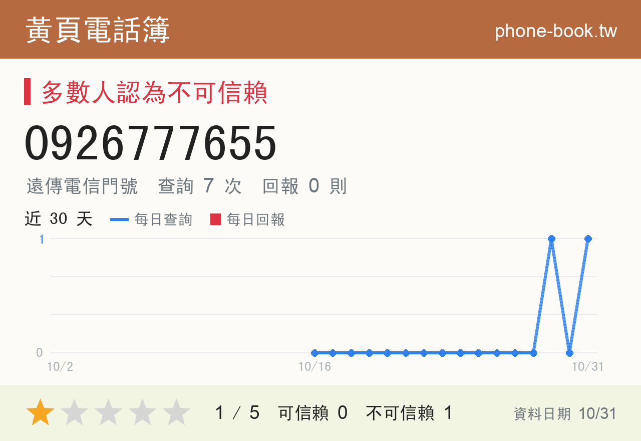 0926777655 評分卡：查詢 7 次、網友回報 0 則