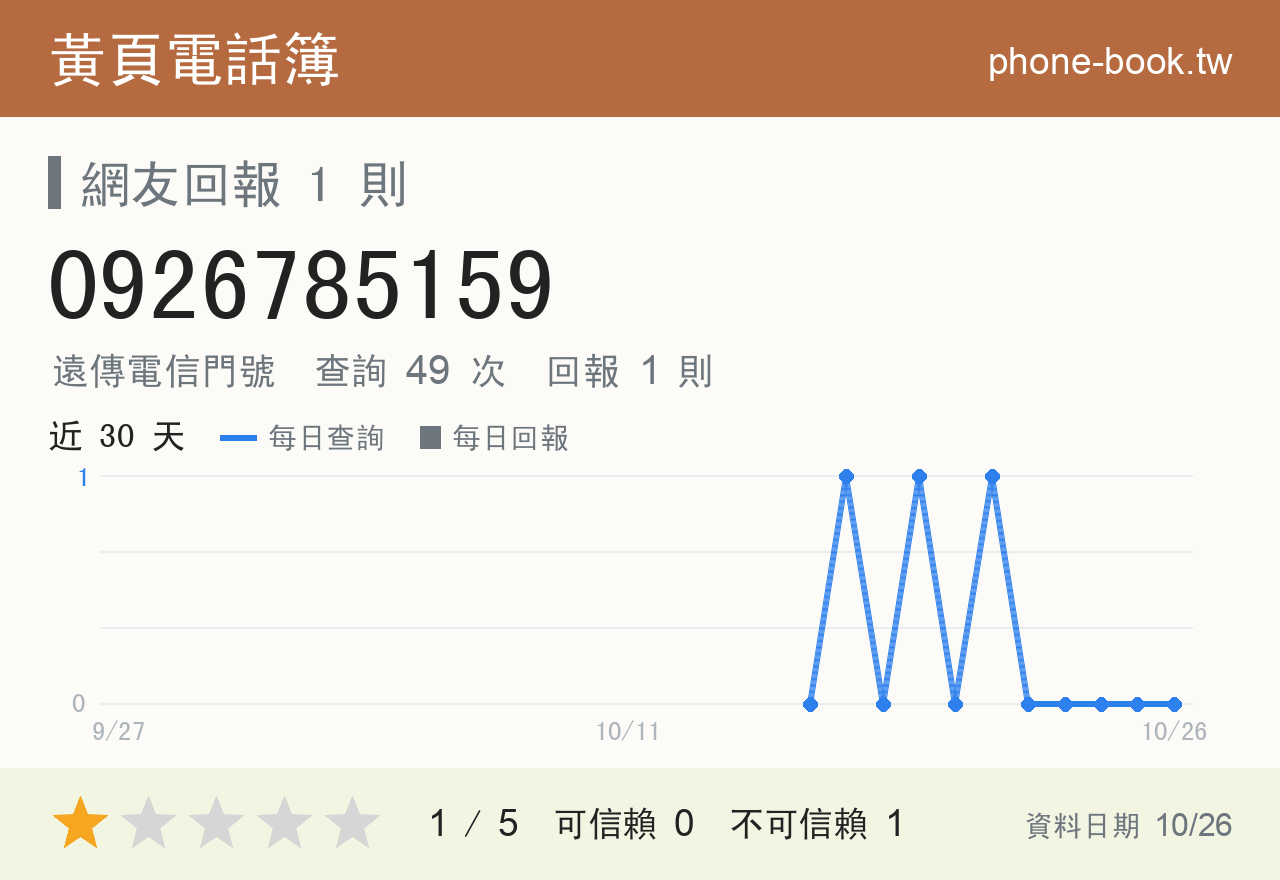 0926785159 評分卡：查詢 49 次、網友回報 1 則