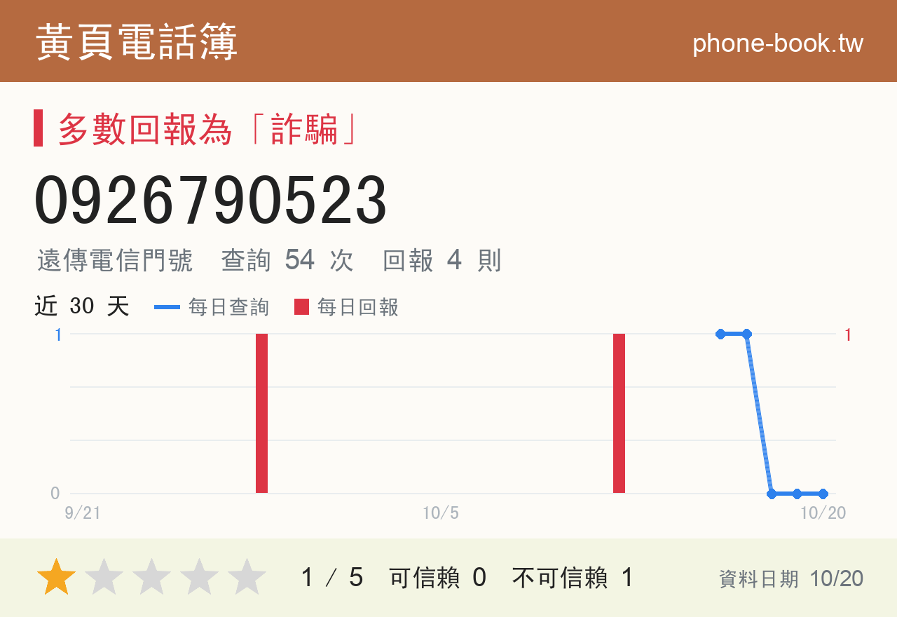 0926790523 評分卡：查詢 54 次、網友回報 4 則