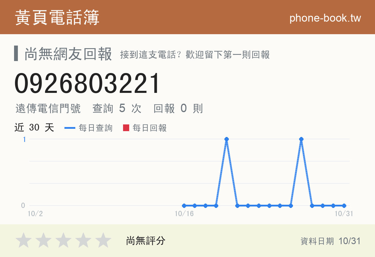 0926803221 評分卡：查詢 5 次、網友回報 0 則