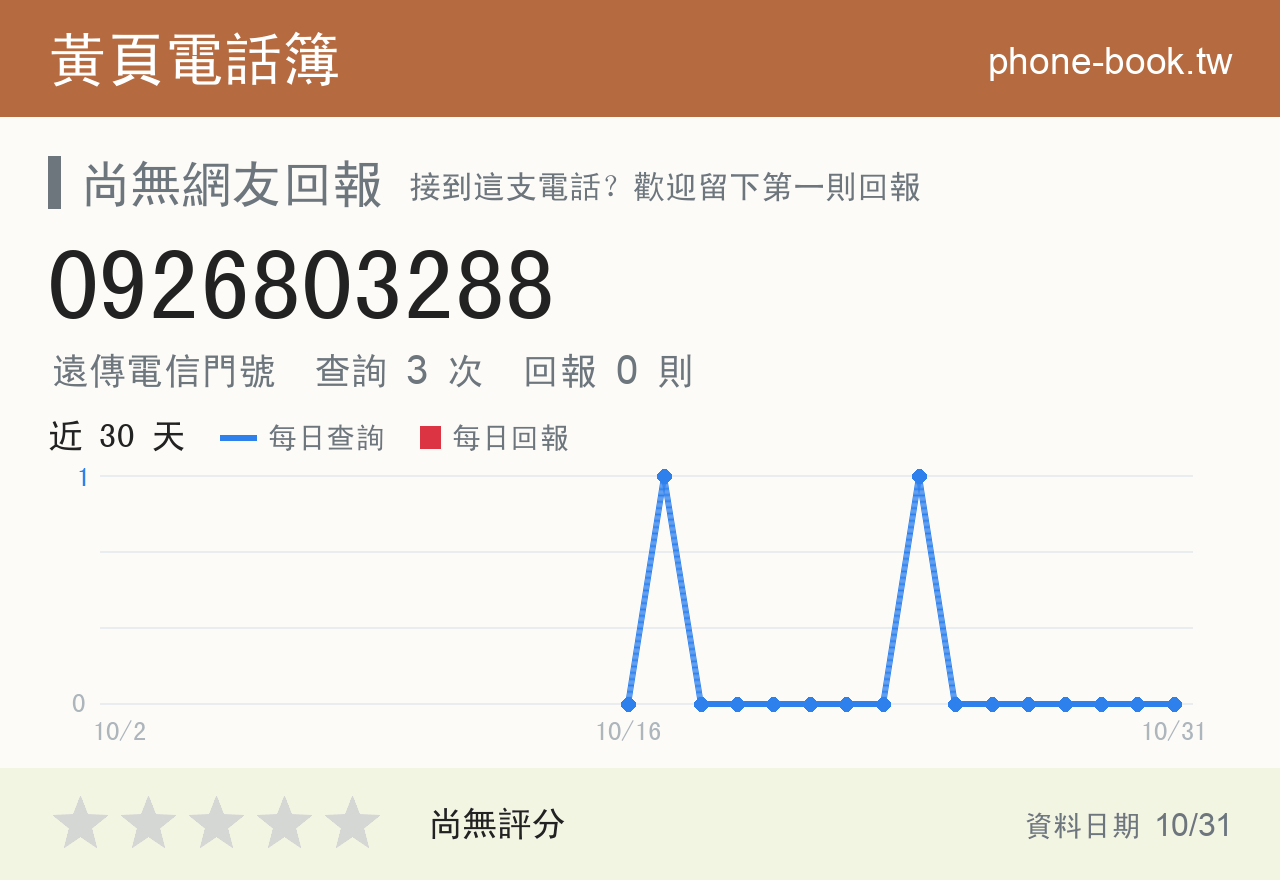 0926803288 評分卡：查詢 3 次、網友回報 0 則