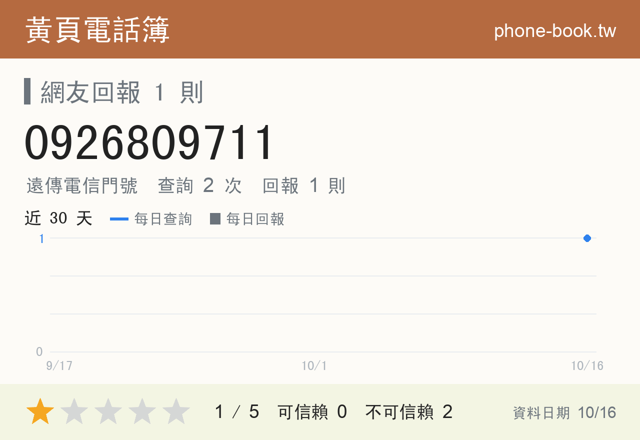 0926809711 評分卡：查詢 2 次、網友回報 1 則