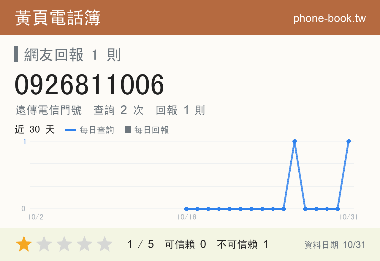 0926811006 評分卡：查詢 2 次、網友回報 1 則