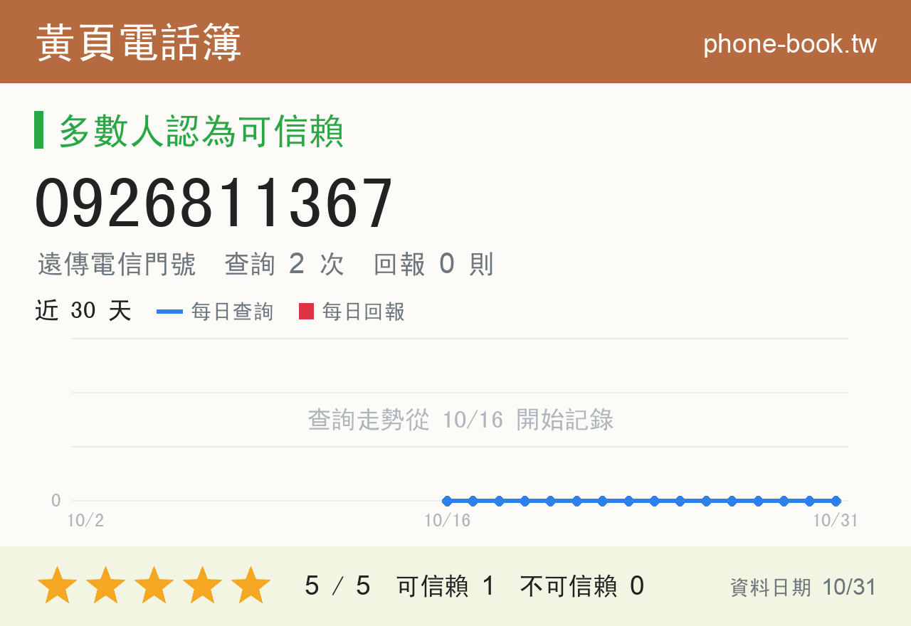 0926811367 評分卡：查詢 2 次、網友回報 0 則