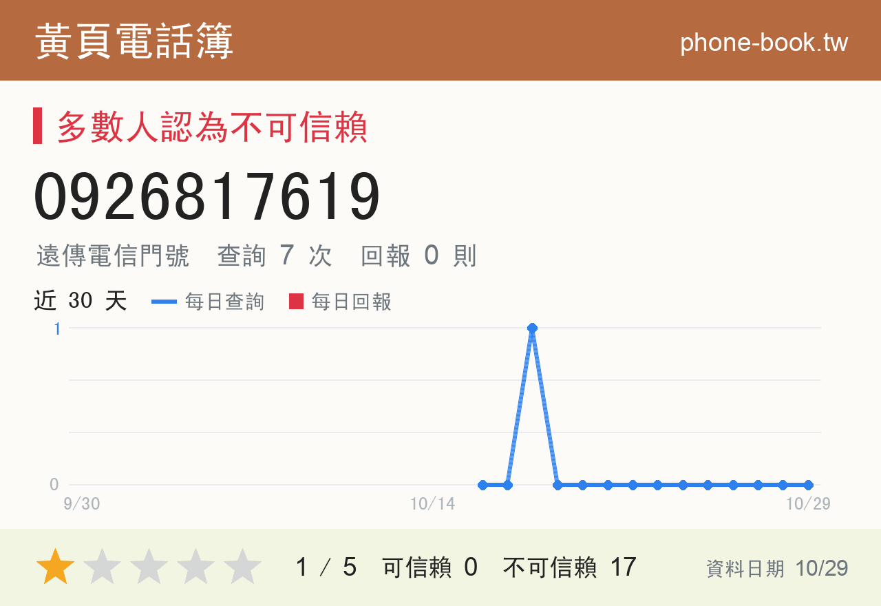 0926817619 評分卡：查詢 7 次、網友回報 0 則