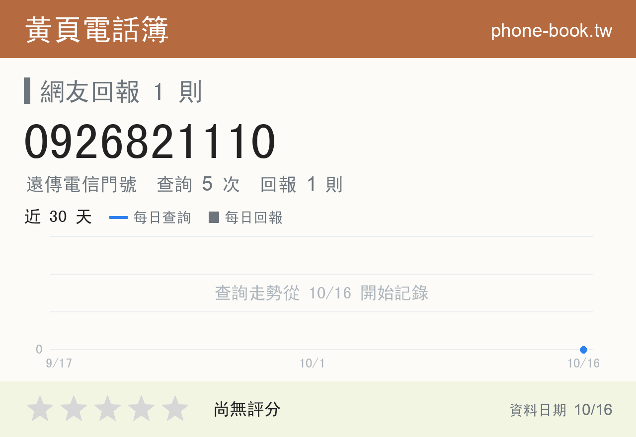 0926821110 評分卡：查詢 5 次、網友回報 1 則