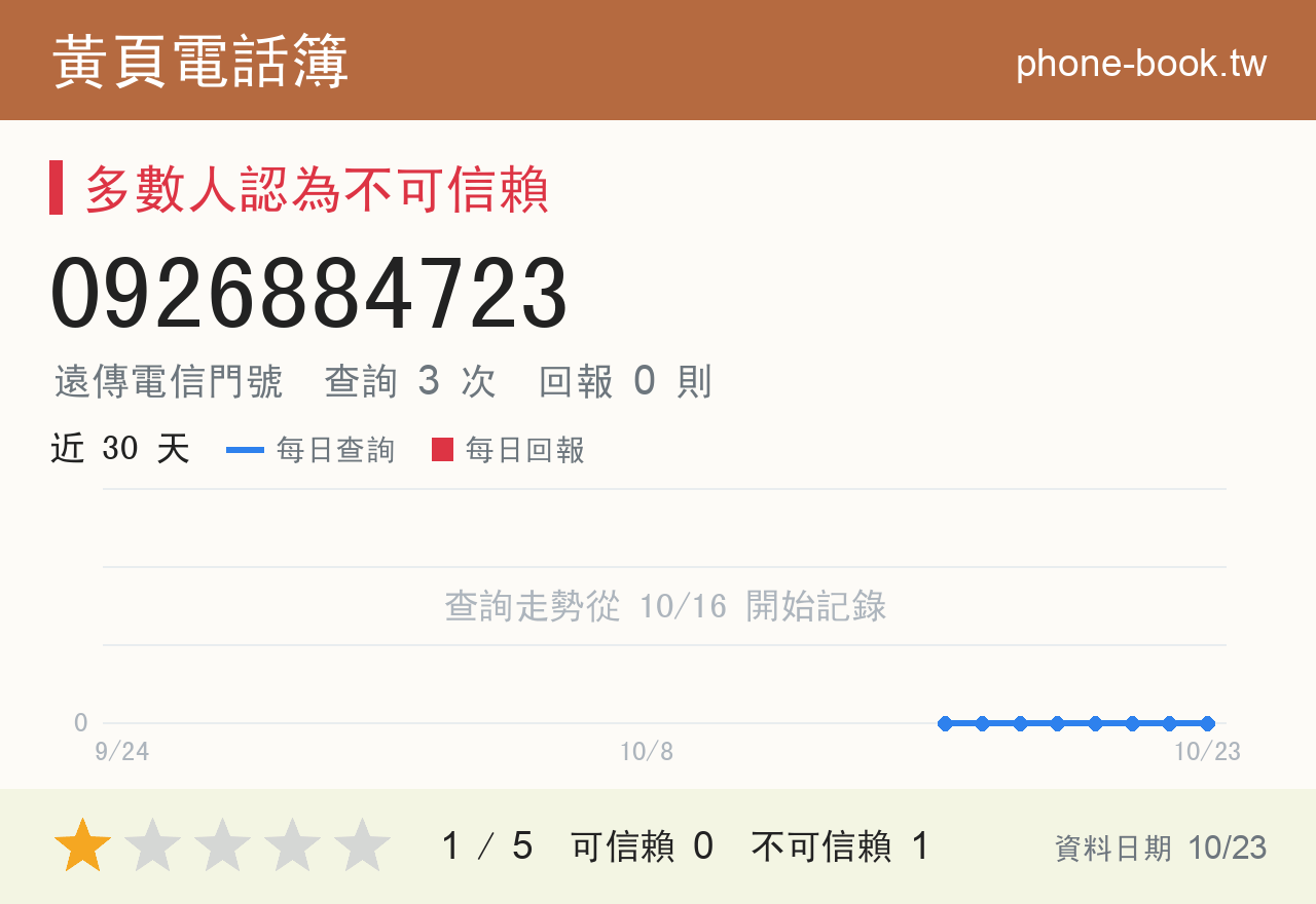 0926884723 評分卡：查詢 3 次、網友回報 0 則