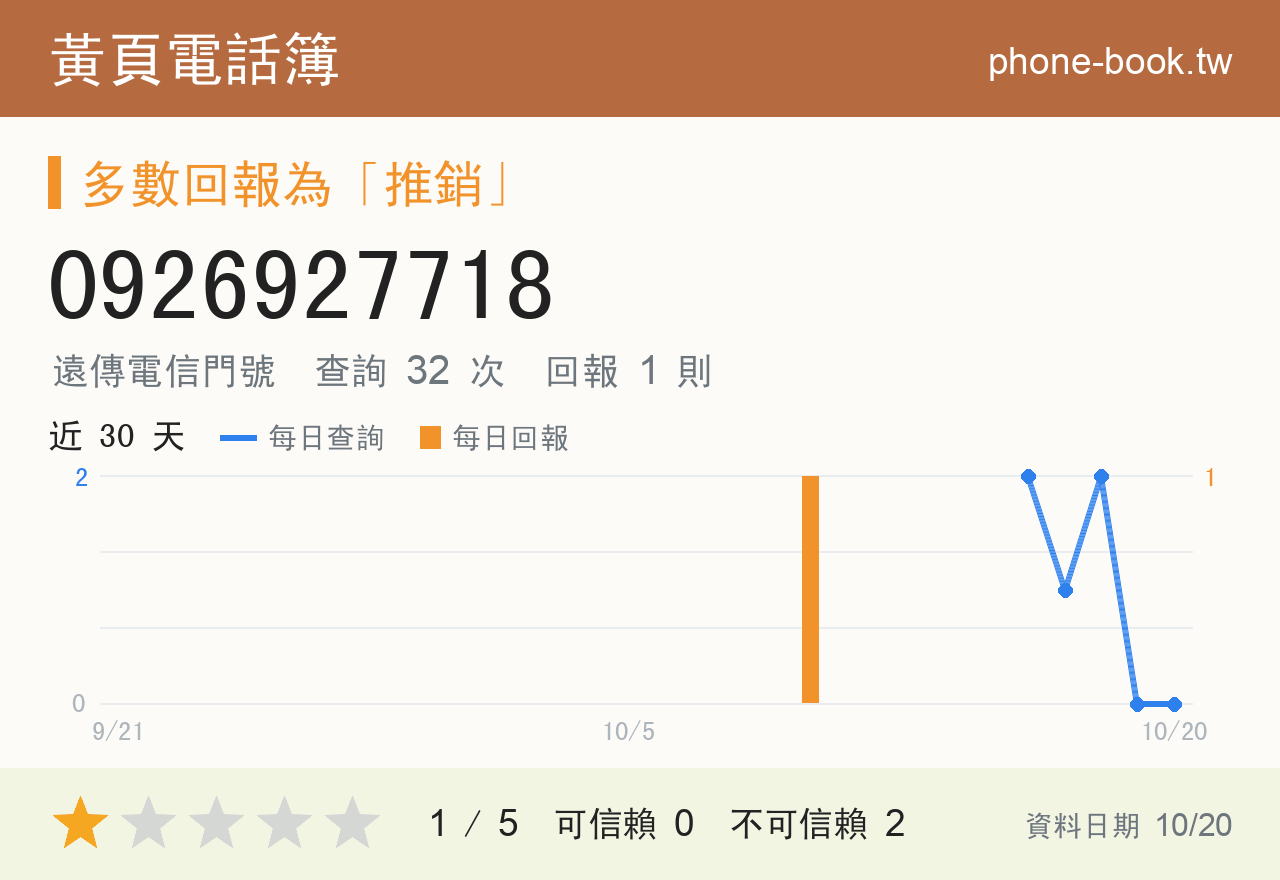 0926927718 評分卡：查詢 32 次、網友回報 1 則
