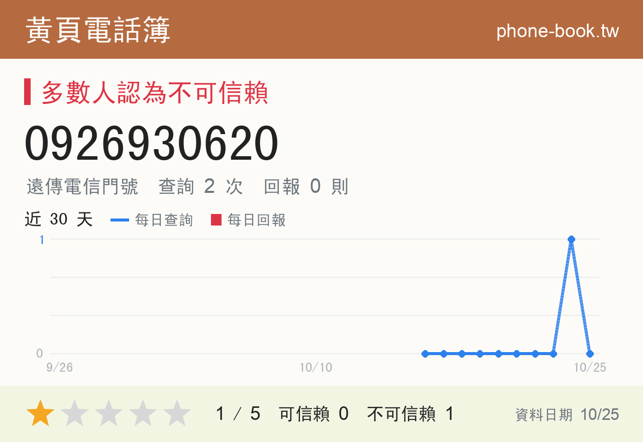 0926930620 評分卡：查詢 2 次、網友回報 0 則