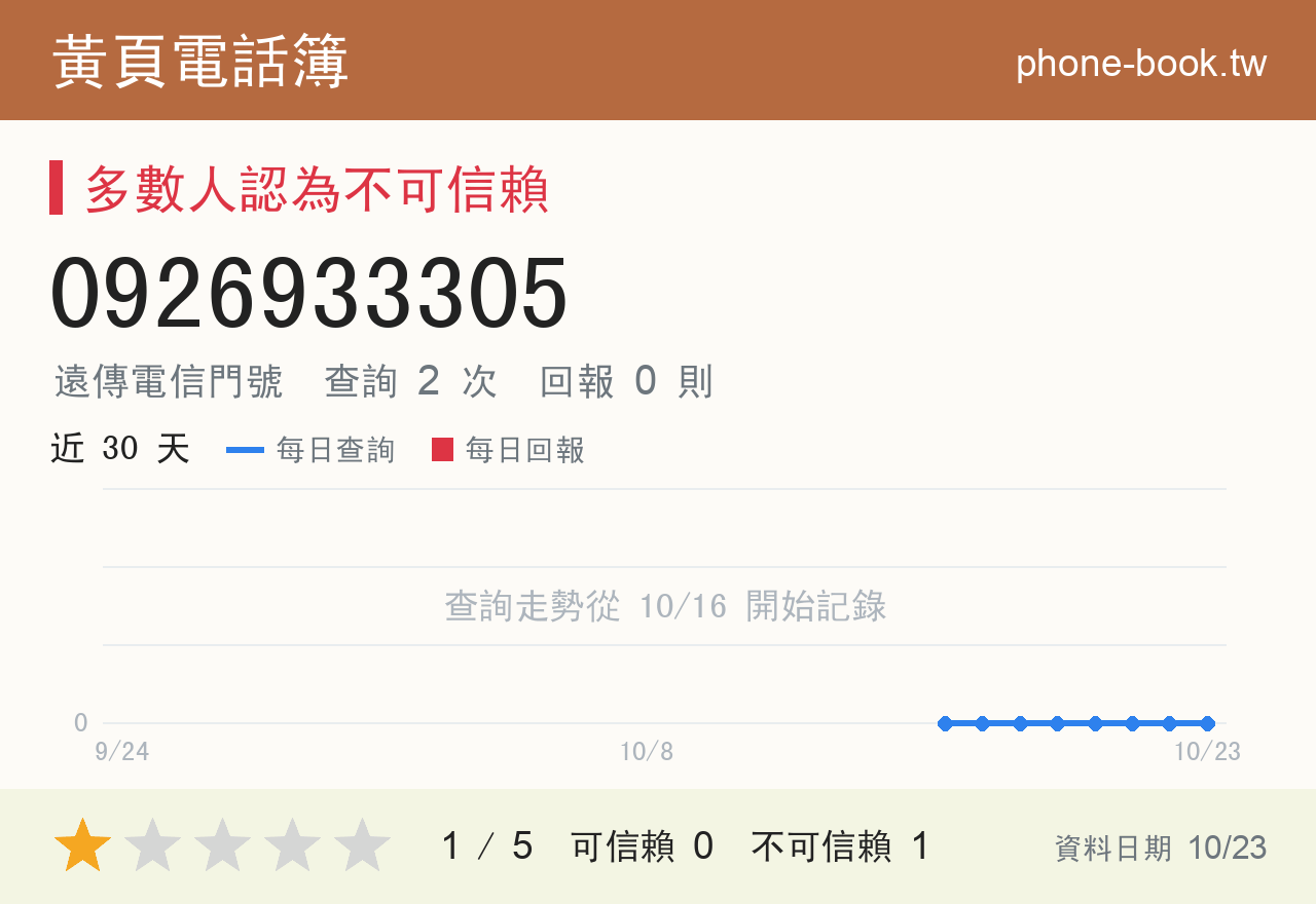 0926933305 評分卡：查詢 2 次、網友回報 0 則