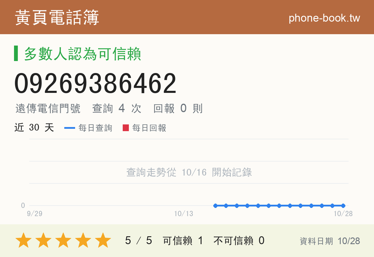 09269386462 評分卡：查詢 4 次、網友回報 0 則