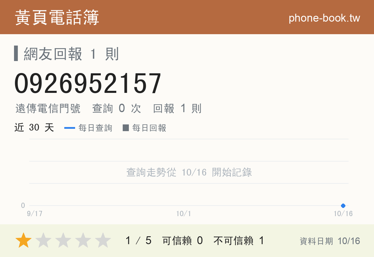 0926952157 評分卡：查詢 0 次、網友回報 1 則