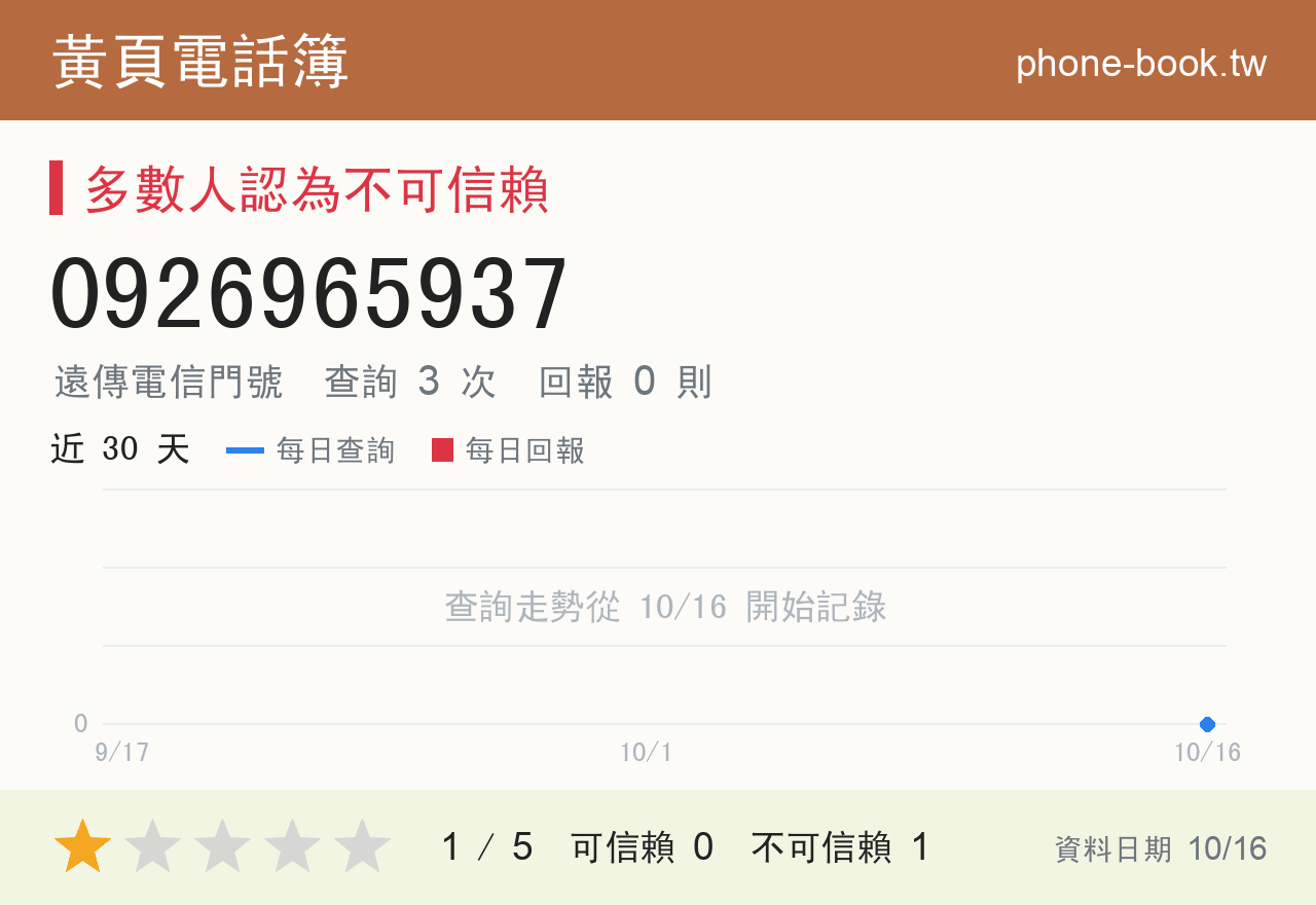 0926965937 評分卡：查詢 3 次、網友回報 0 則