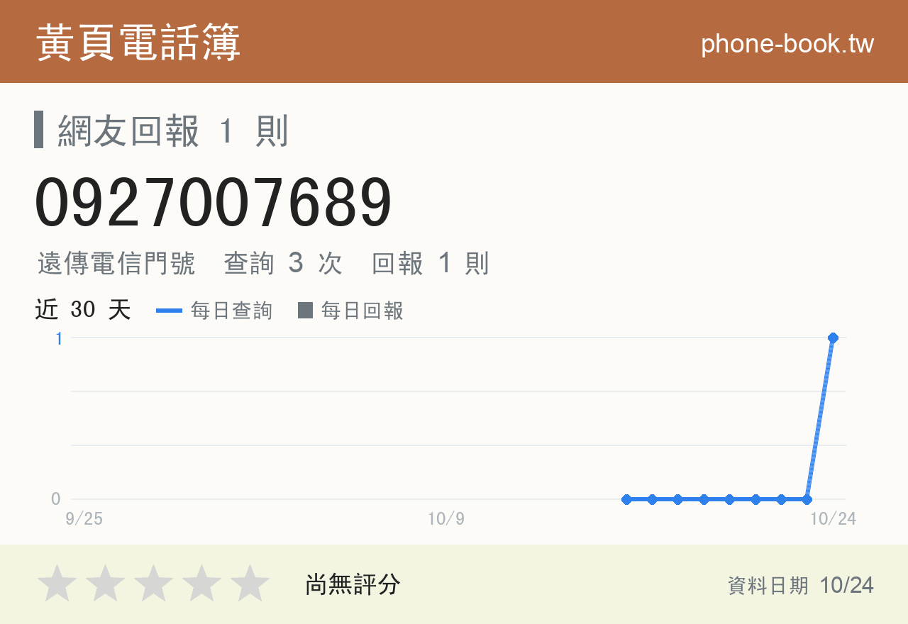 0927007689 評分卡：查詢 3 次、網友回報 1 則