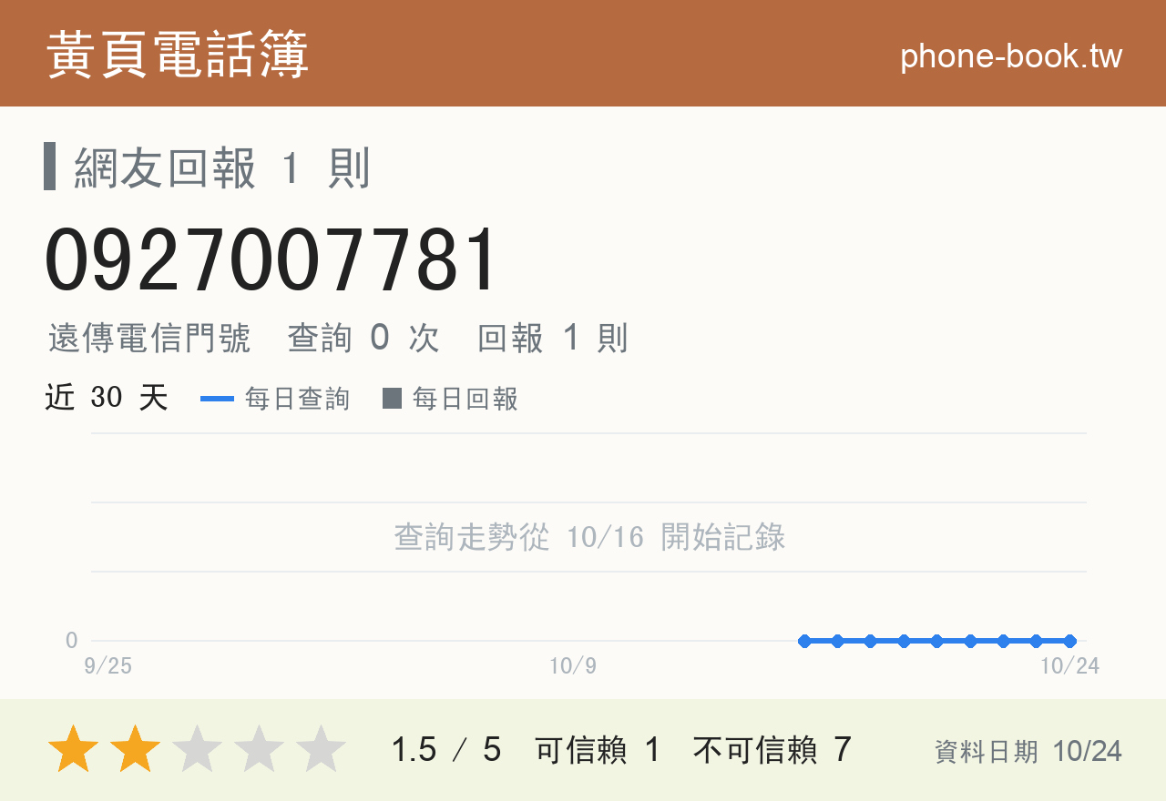 0927007781 評分卡：查詢 0 次、網友回報 1 則