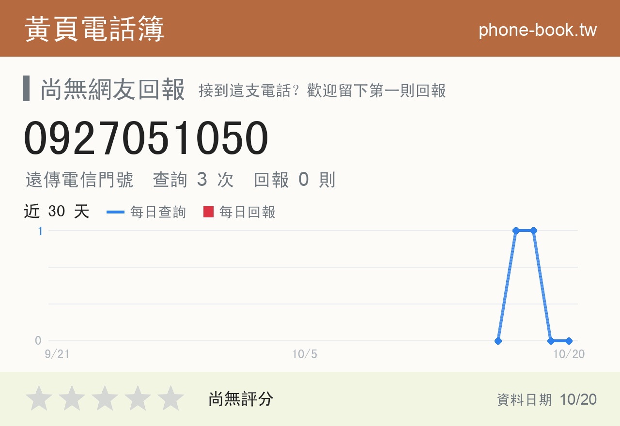 0927051050 評分卡：查詢 3 次、網友回報 0 則