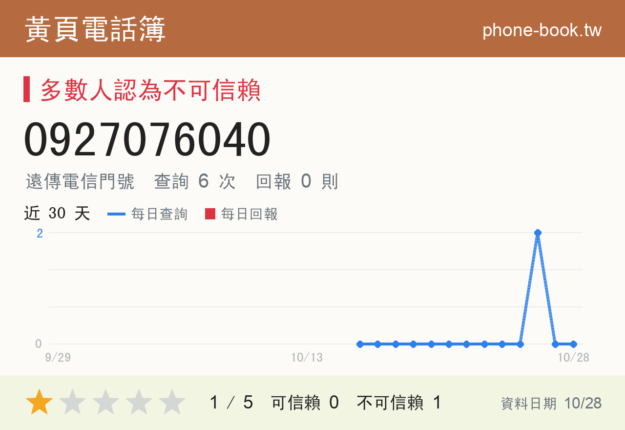 0927076040 評分卡：查詢 6 次、網友回報 0 則