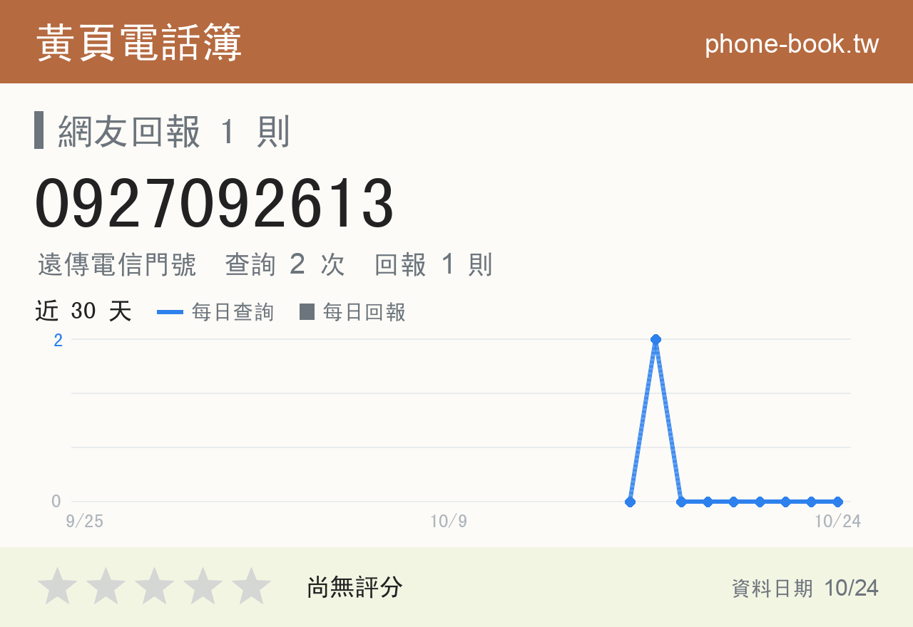 0927092613 評分卡：查詢 2 次、網友回報 1 則