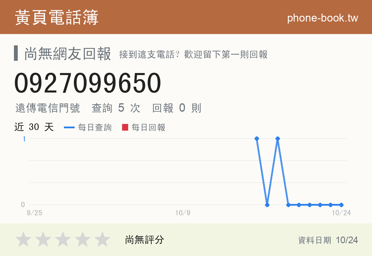 0927099650 評分卡：查詢 5 次、網友回報 0 則