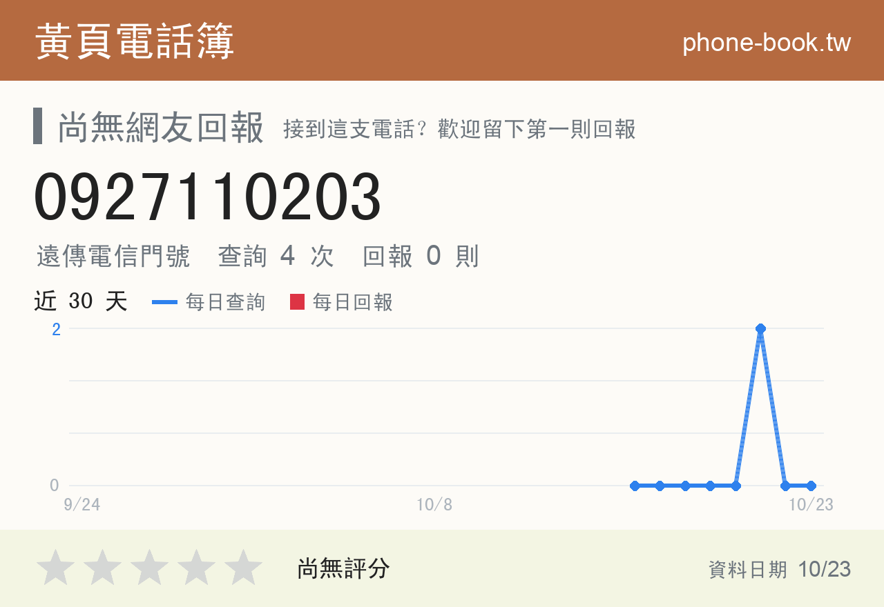 0927110203 評分卡：查詢 4 次、網友回報 0 則