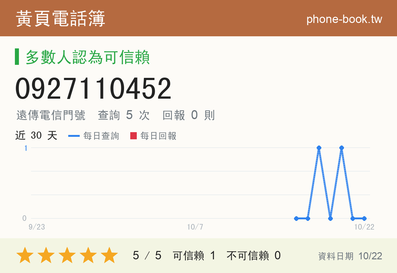 0927110452 評分卡：查詢 5 次、網友回報 0 則