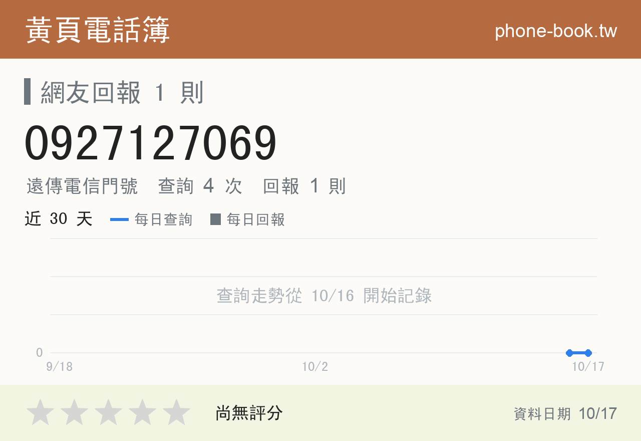 0927127069 評分卡：查詢 4 次、網友回報 1 則