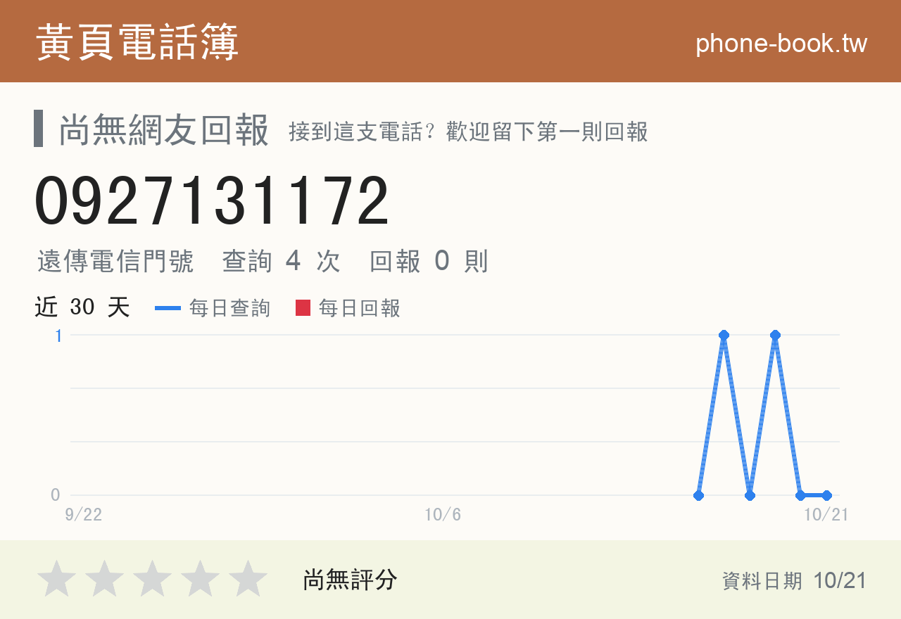 0927131172 評分卡：查詢 4 次、網友回報 0 則