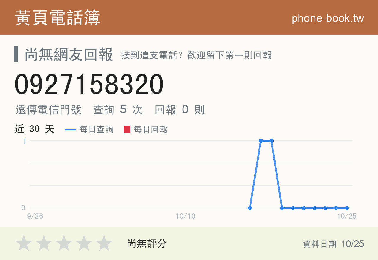 0927158320 評分卡：查詢 5 次、網友回報 0 則