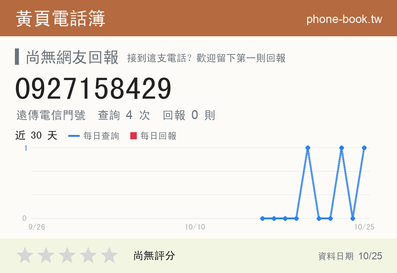 0927158429 評分卡：查詢 5 次、網友回報 0 則