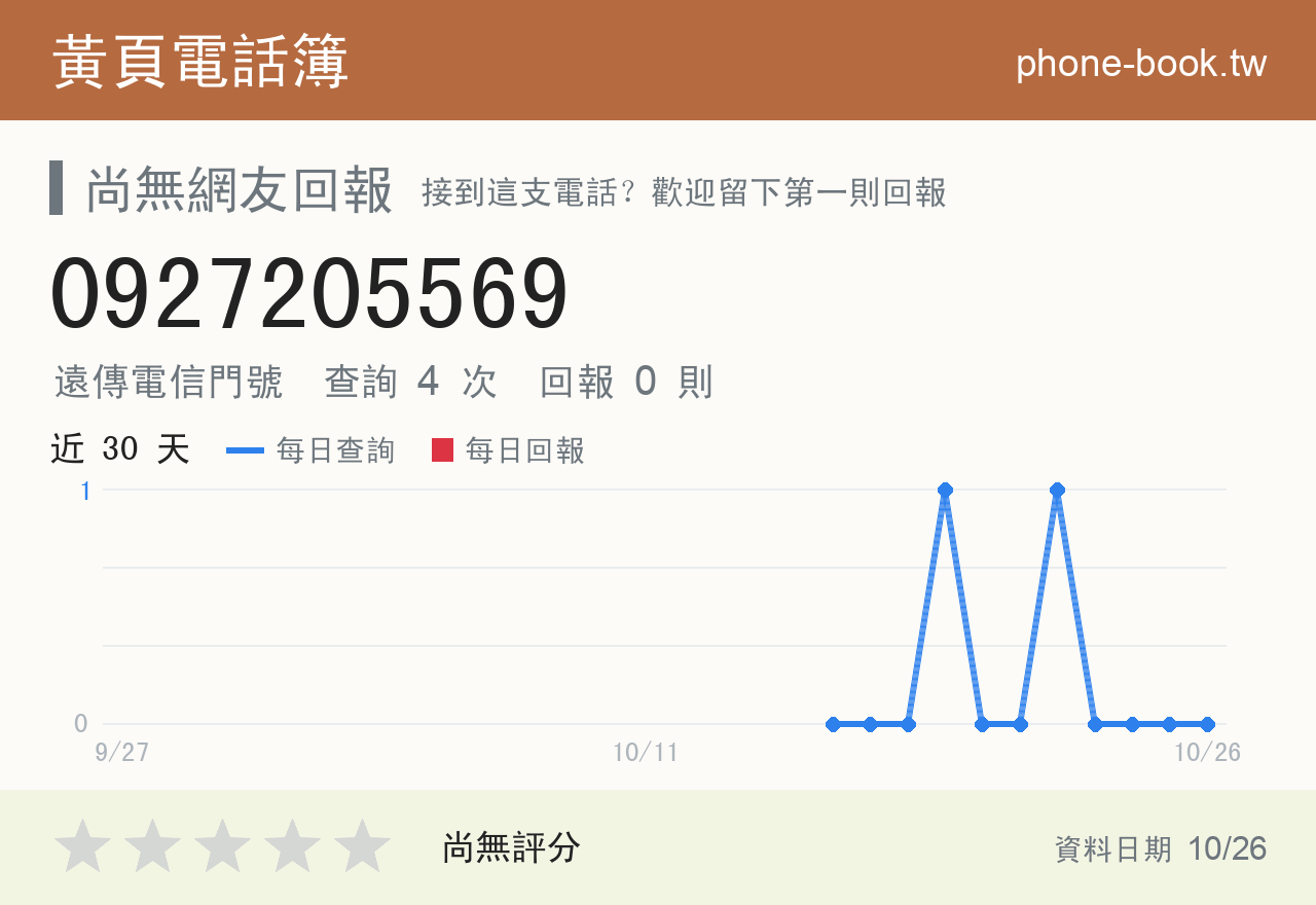 0927205569 評分卡：查詢 4 次、網友回報 0 則