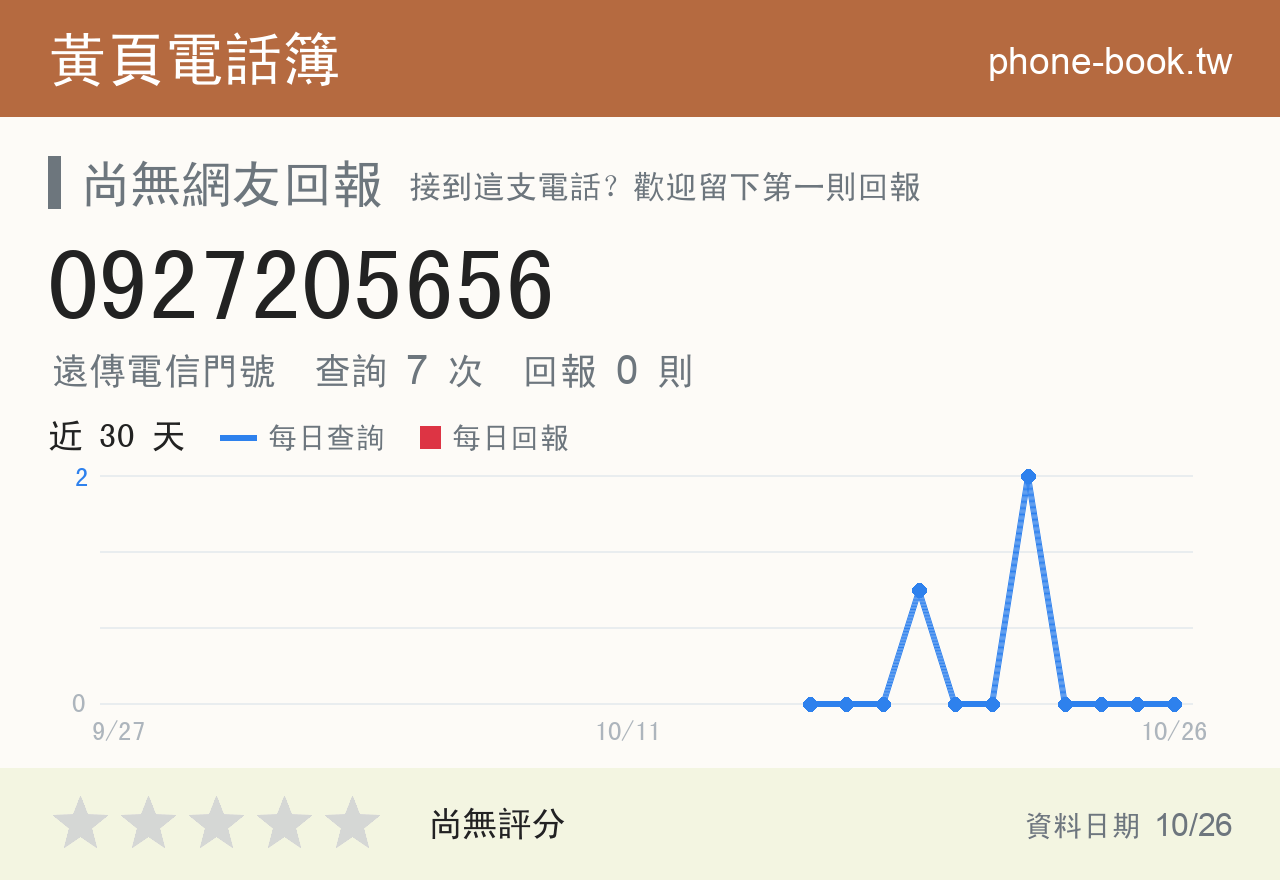 0927205656 評分卡：查詢 7 次、網友回報 0 則