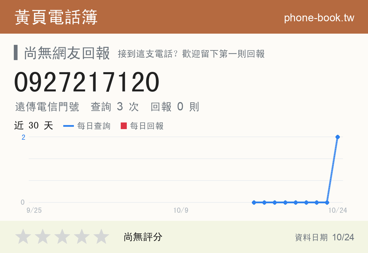 0927217120 評分卡：查詢 2 次、網友回報 0 則