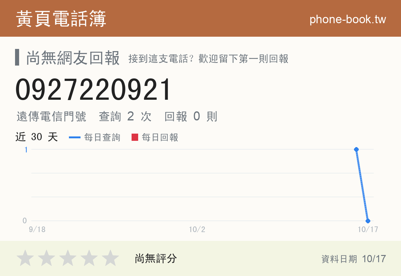 0927220921 評分卡：查詢 2 次、網友回報 0 則