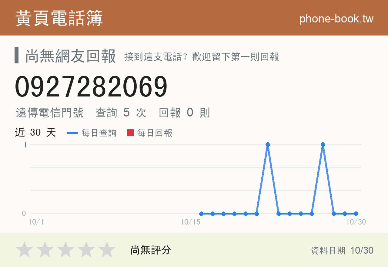 0927282069 評分卡：查詢 5 次、網友回報 0 則