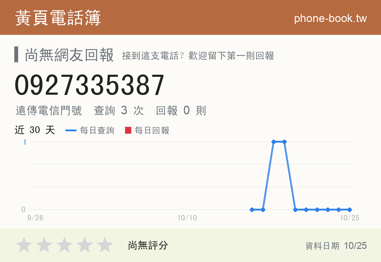 0927335387 評分卡：查詢 3 次、網友回報 0 則
