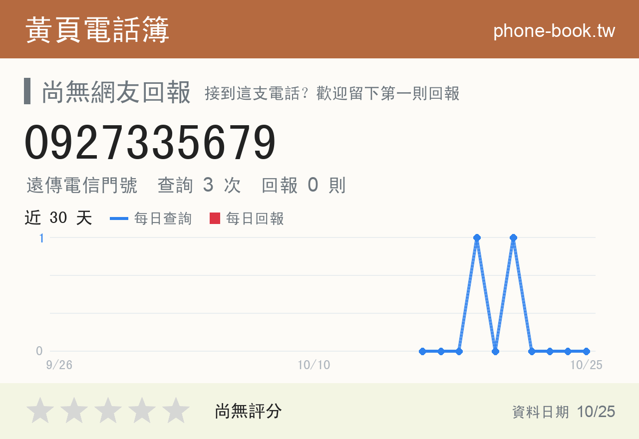 0927335679 評分卡：查詢 3 次、網友回報 0 則