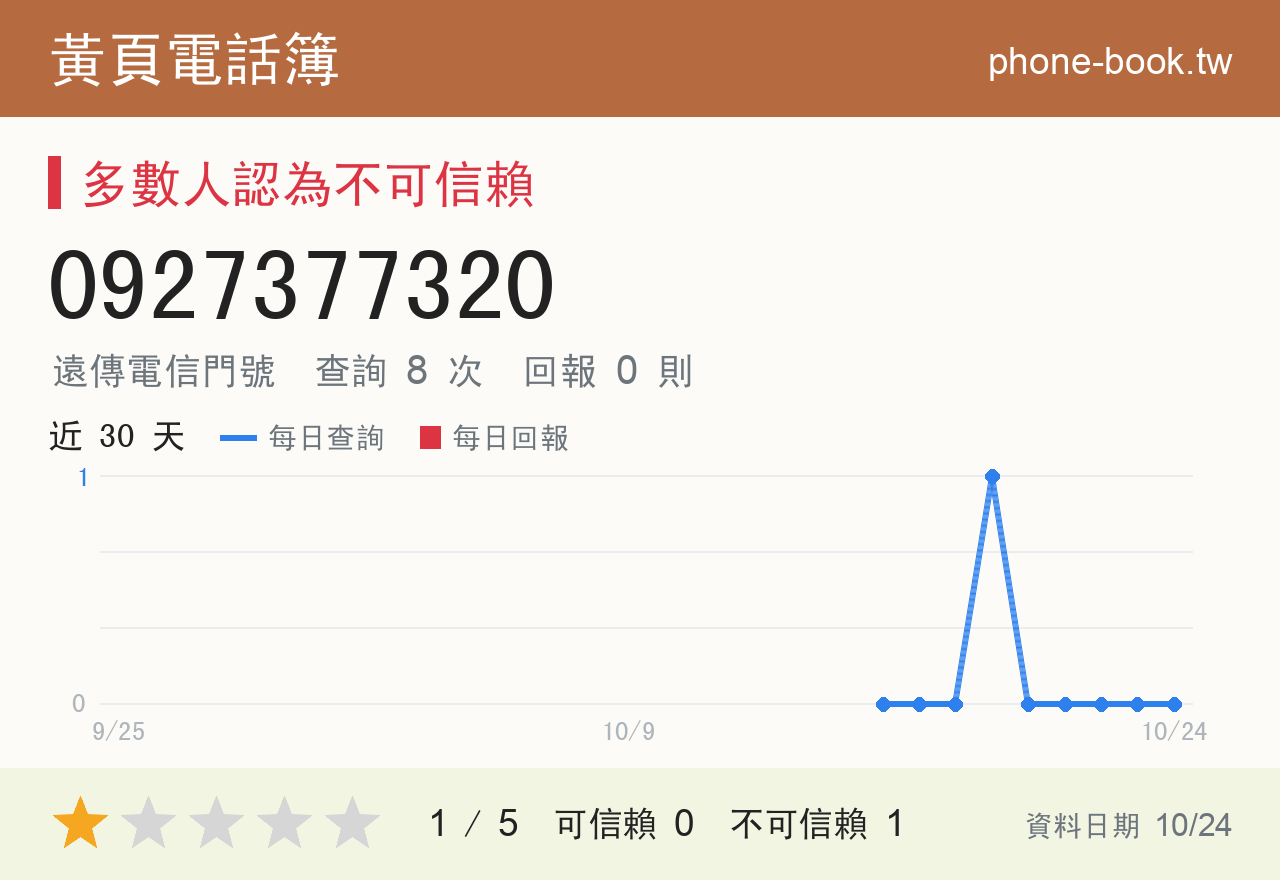 0927377320 評分卡：查詢 8 次、網友回報 0 則