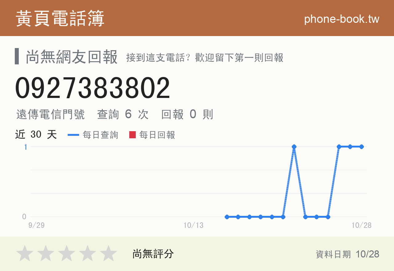 0927383802 評分卡：查詢 6 次、網友回報 0 則