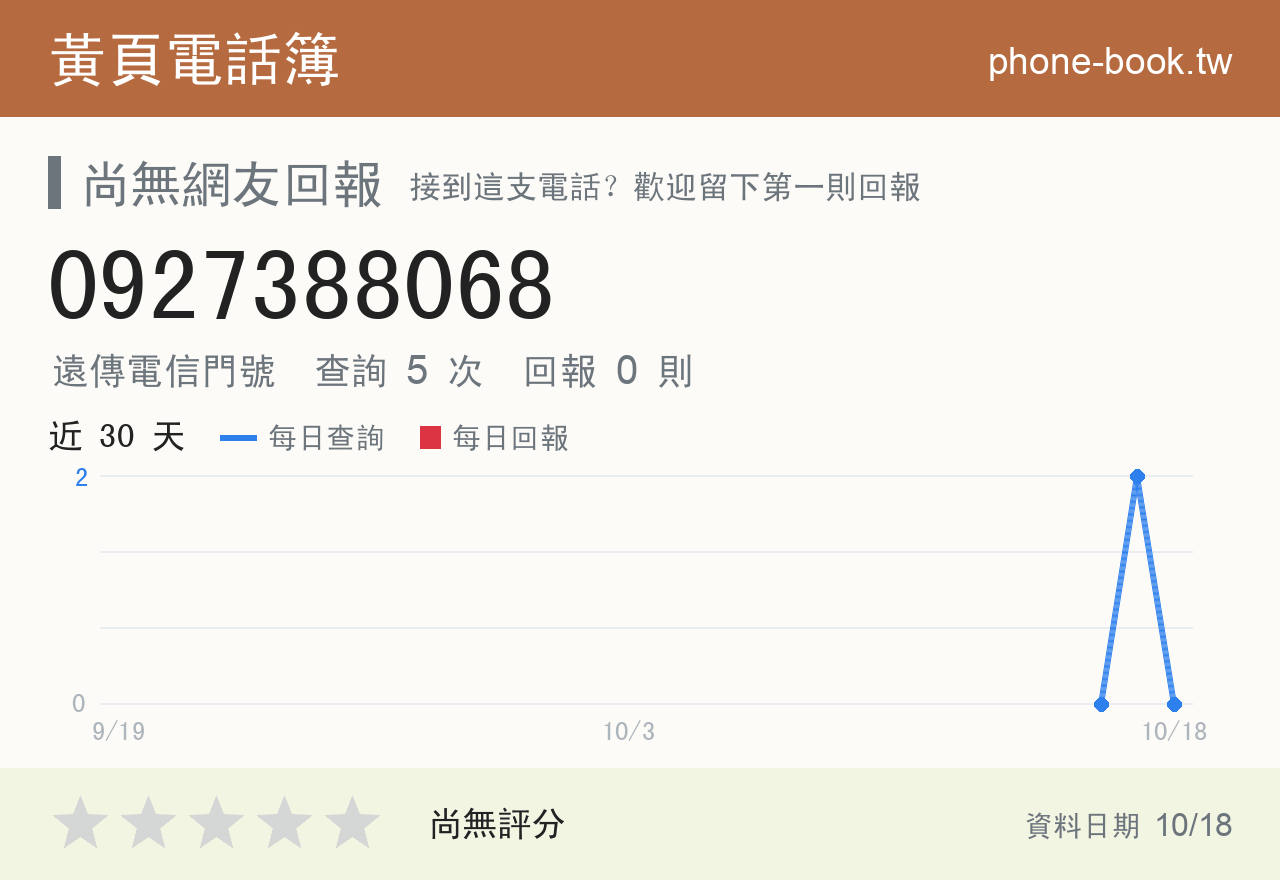 0927388068 評分卡：查詢 5 次、網友回報 0 則