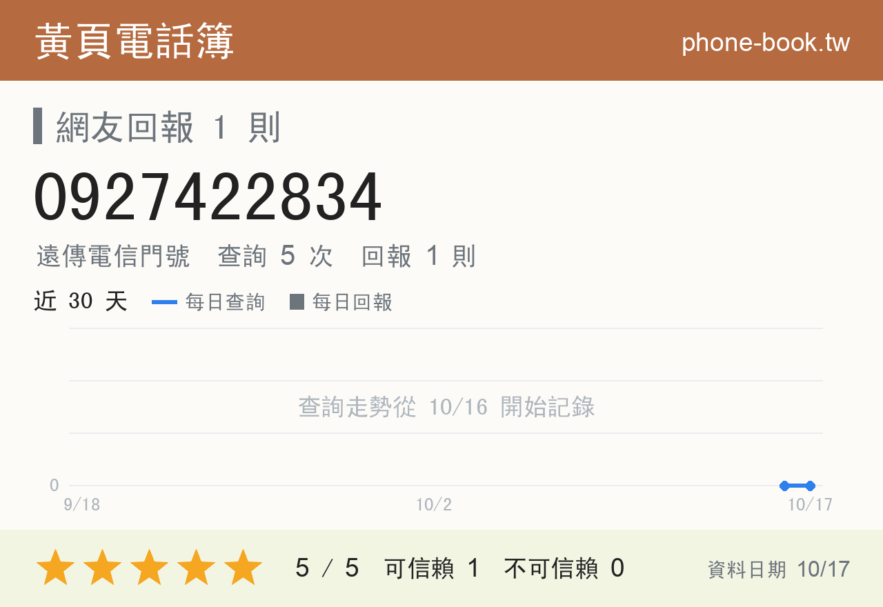 0927422834 評分卡：查詢 5 次、網友回報 1 則