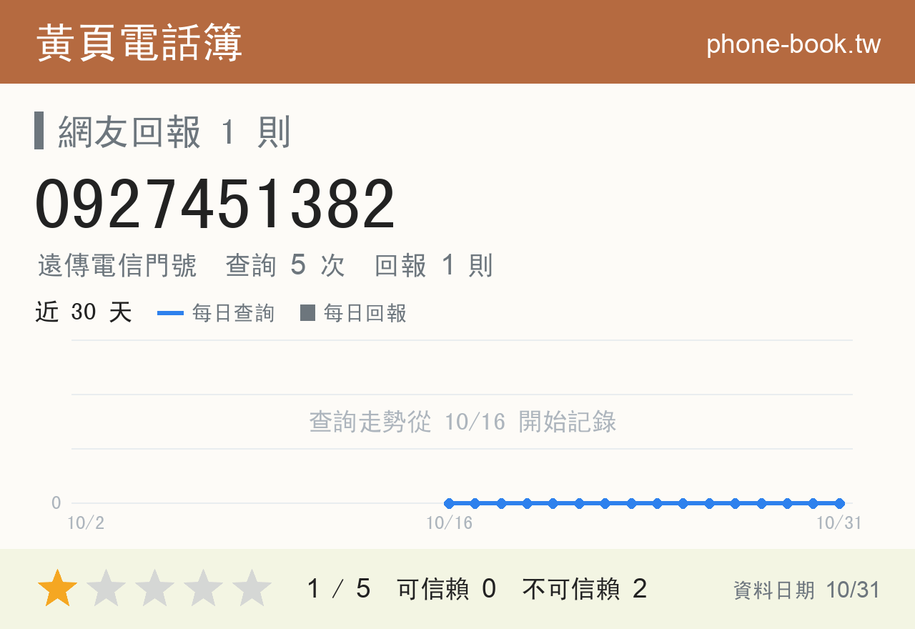 0927451382 評分卡：查詢 5 次、網友回報 1 則