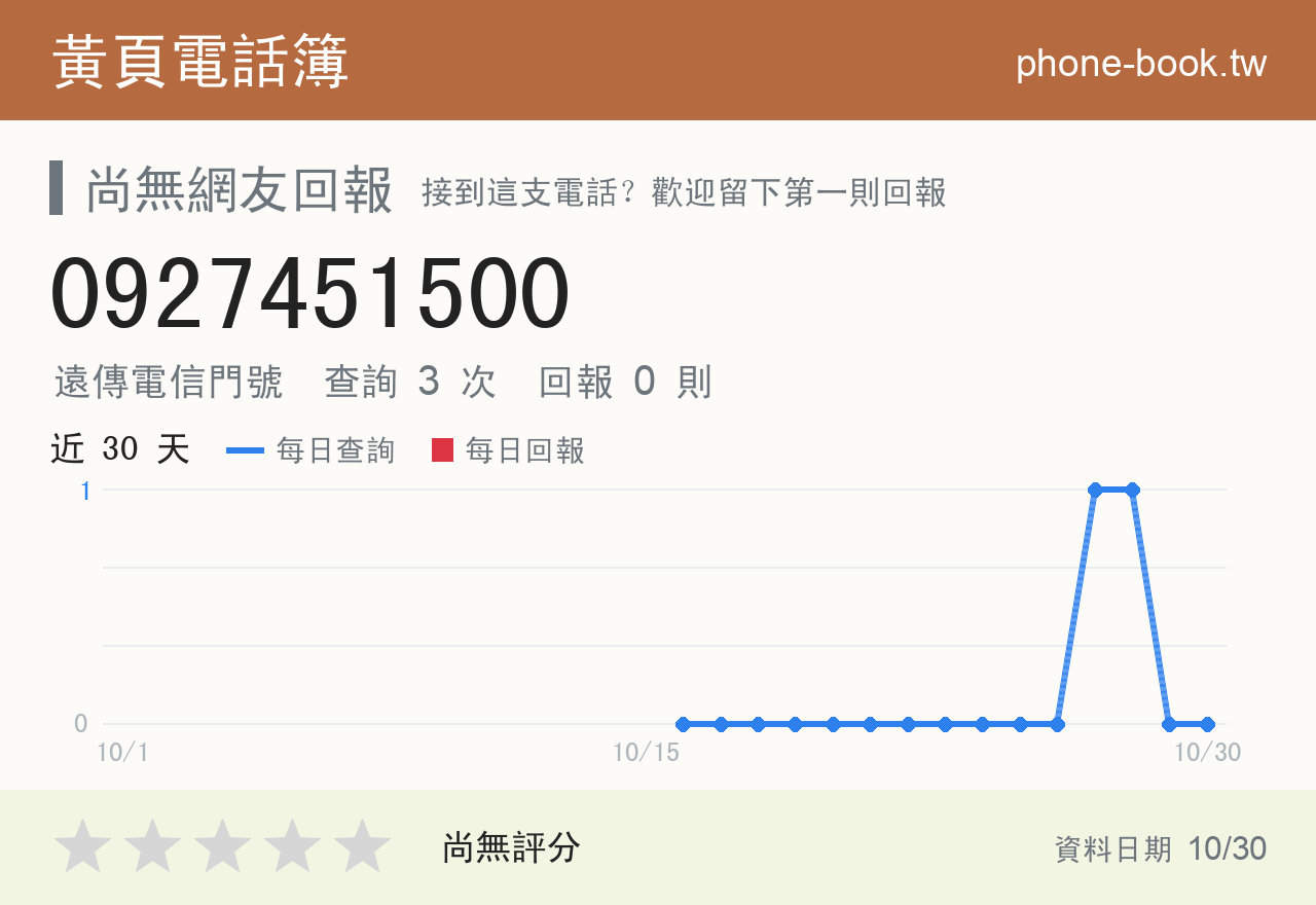 0927451500 評分卡：查詢 3 次、網友回報 0 則