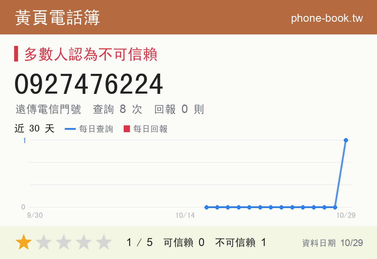 0927476224 評分卡：查詢 8 次、網友回報 0 則