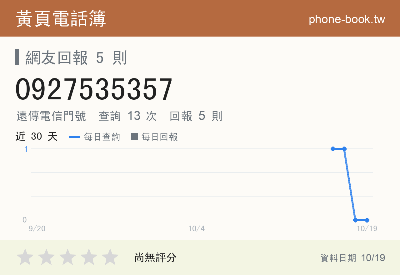 0927535357 評分卡：查詢 13 次、網友回報 5 則
