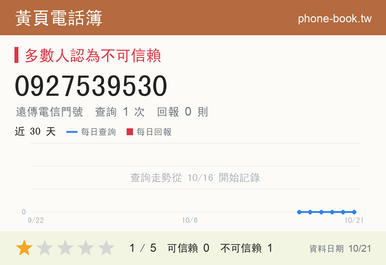 0927539530 評分卡：查詢 1 次、網友回報 0 則