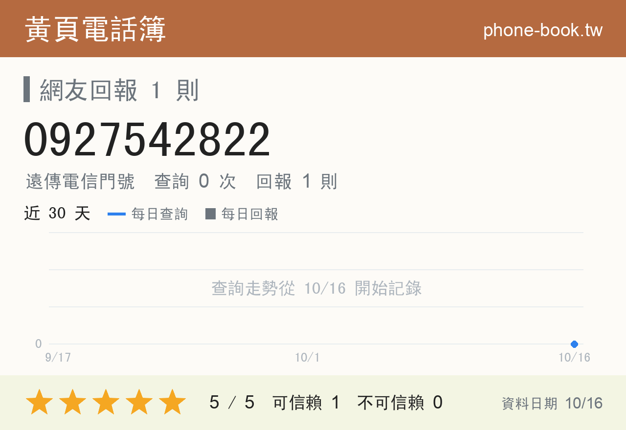 0927542822 評分卡：查詢 0 次、網友回報 1 則