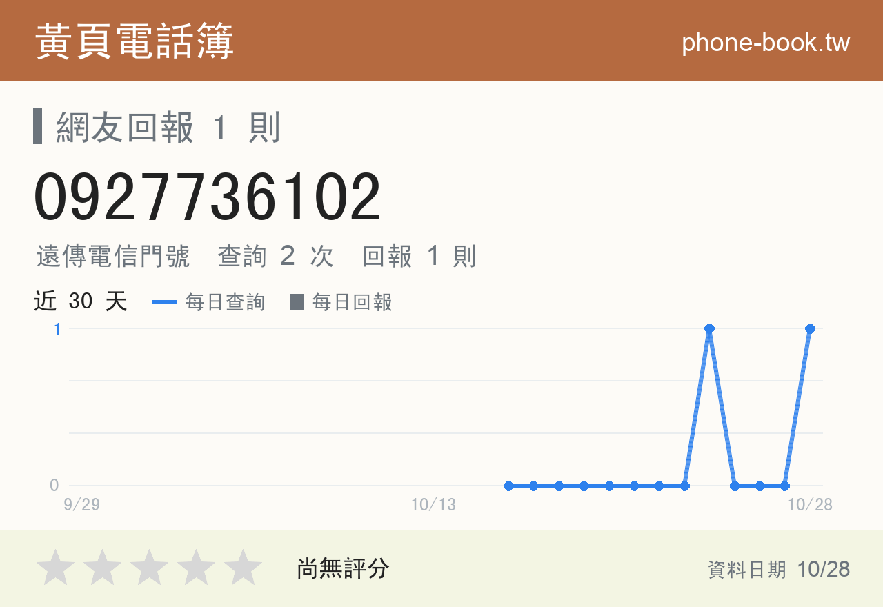 0927736102 評分卡：查詢 2 次、網友回報 1 則